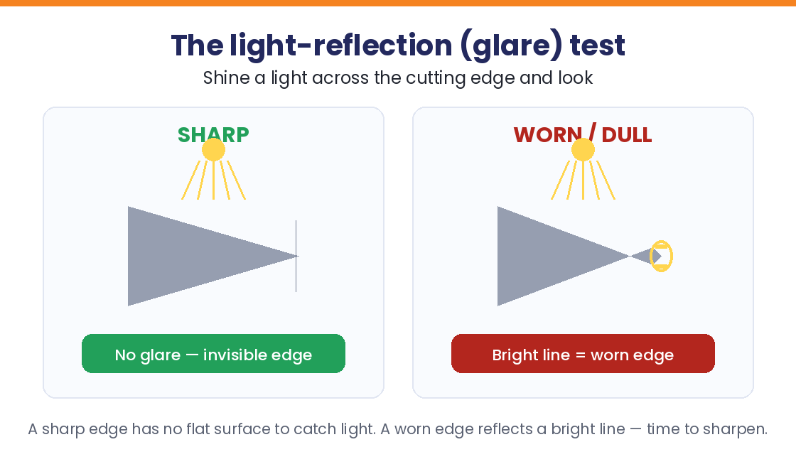 Light-reflection test: a sharp curette edge shows no glare, a dull edge reflects a bright line